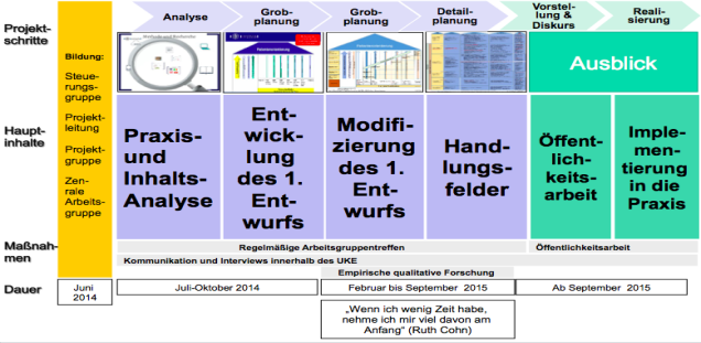 Überblick der Projektschritte