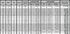 Lehrbudgetabelle