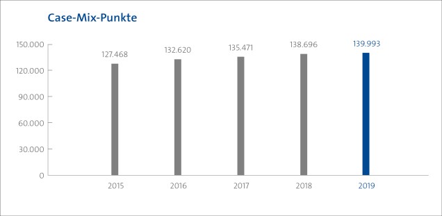 Grafik Entwicklung Case-Mix-Punkte UKE