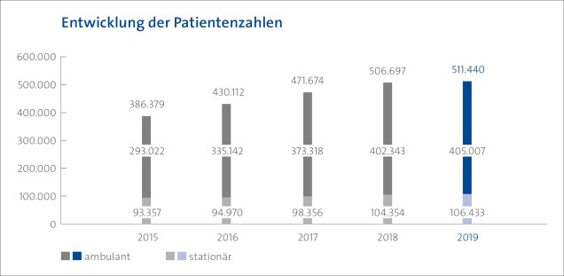 Graik Patient:innenentwicklung UKE