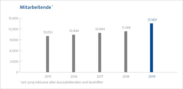 Grafik Entwicklung Mitarbeitende UKE