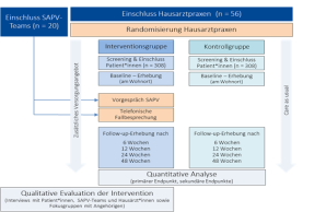 Design und Methodik