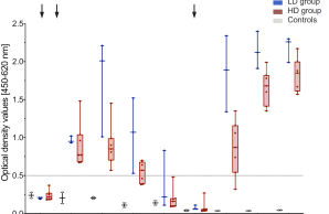 Increase in anti-MERS-CoV-S-specific binding antibodies after booster vaccination measured by ELISA.