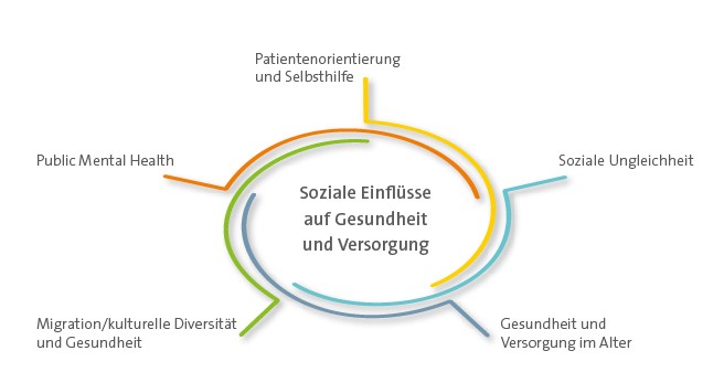 Themenschwerpunkte Institut für Med. Soziologie