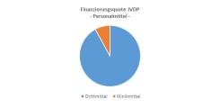 Finanzierungsquote