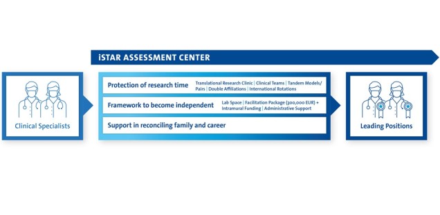 iSTAR Career path