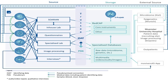 Common database and data management