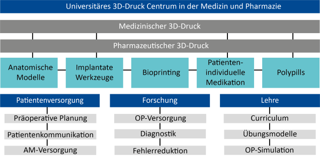 Die Ziele des Universitären Centrums für 3D-Druck im UKE