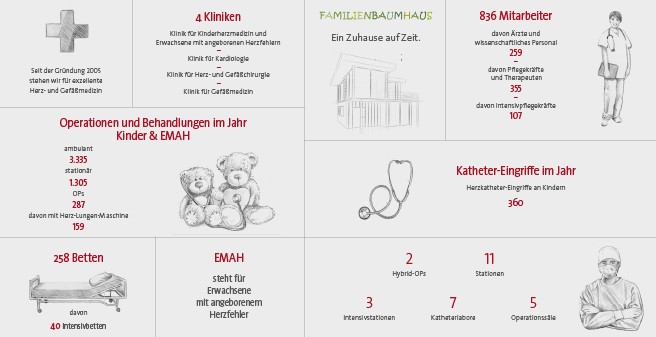 Kinderherz EMAH Zahlenübersicht