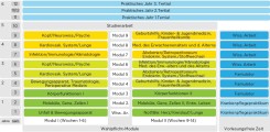 Modulabfolge